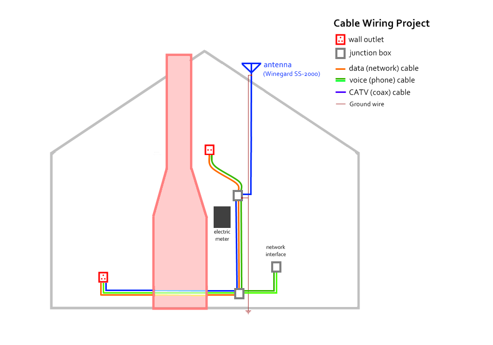 Cable Conduit Project Cable Conduit Project