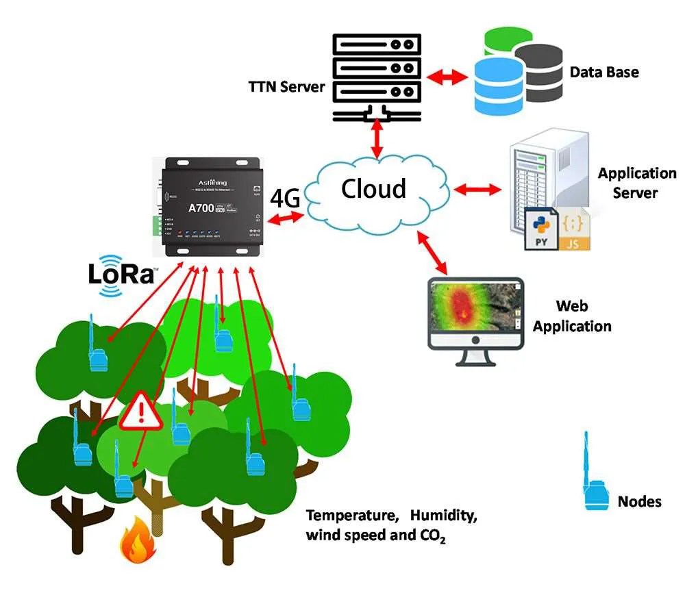 Forest Alarm System by using LoRa IoT AnelaTek Solutions