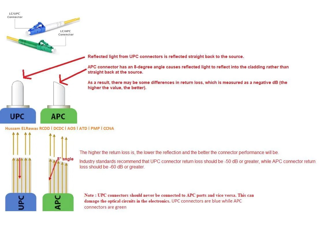 LC/APC Vs LC/UPC Connector? AnelaTek Solutions