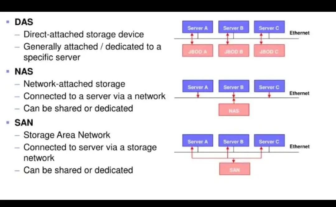 DAS (Direct Attached Storage), SAN (Storage Area Network) & NAS
