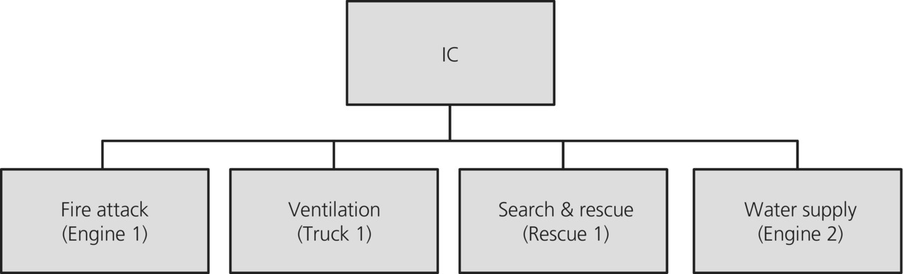 Incident command system and National Incident Management System