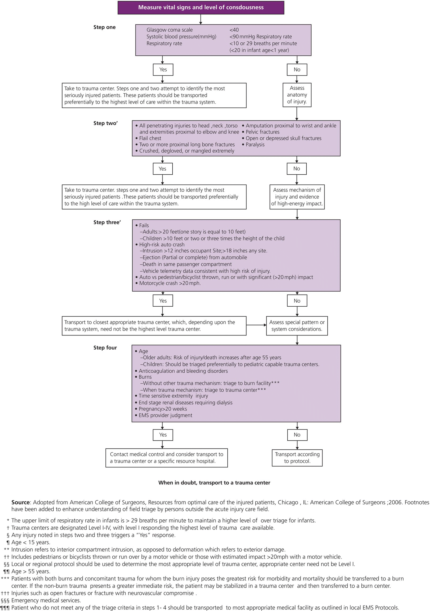 Field trauma triage Anesthesia Key