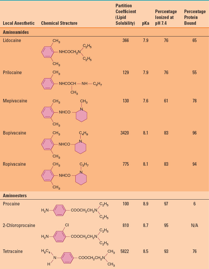 Local Anesthetics Anesthesia Key
