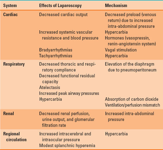Anesthesia for Laparoscopic and Robotic Surgeries Anesthesia Key