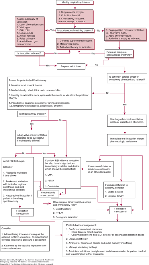 Compromised Airway Anesthesia Key
