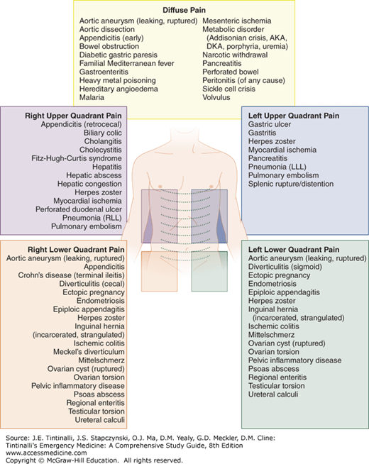 Right Upper Quadrant Abdominal Pain