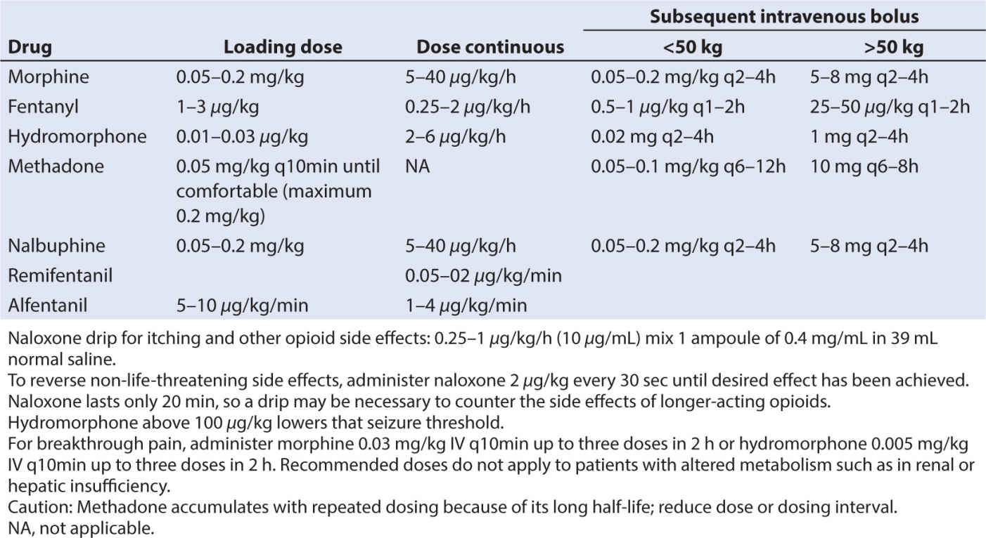 Pediatric Pain Management Anesthesia Key