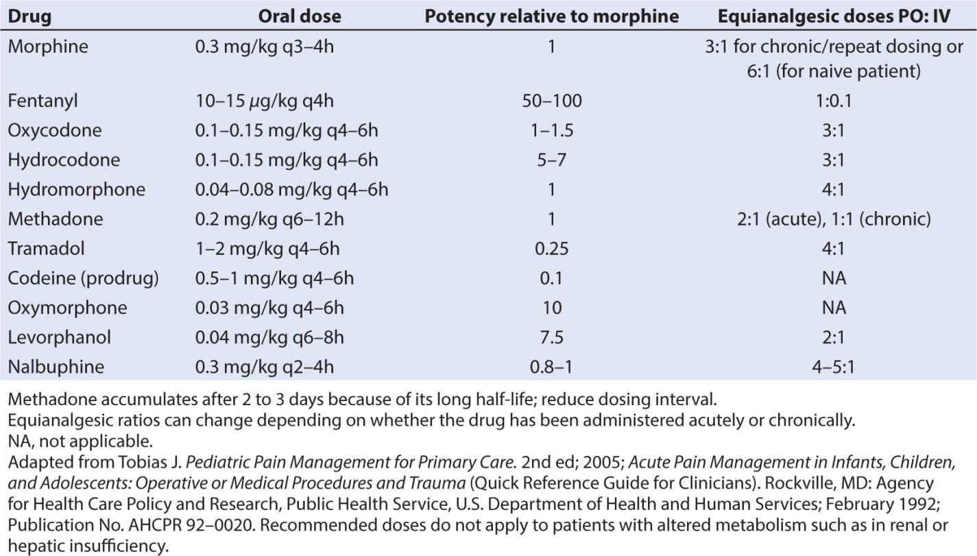 Pediatric Pain Management Anesthesia Key
