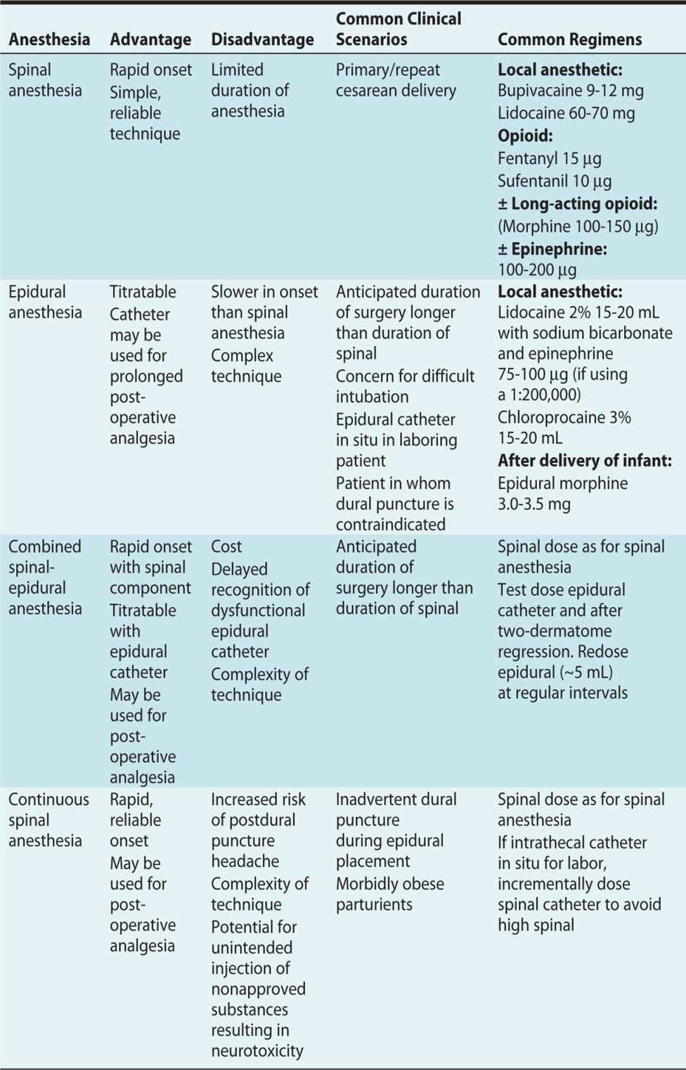 Anesthesia for Cesarean Section and Postoperative Analgesia