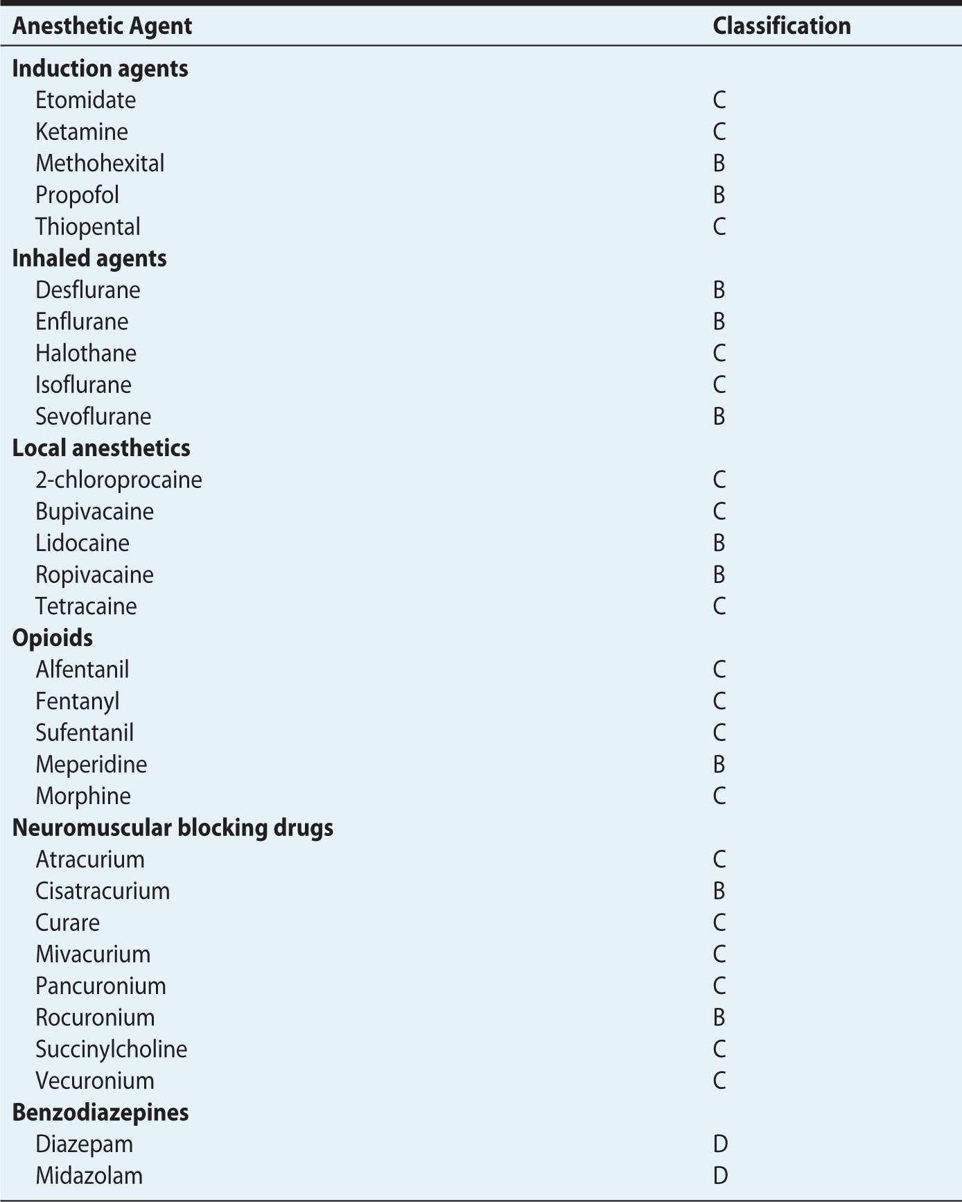 Anesthesia for Surgery During Pregnancy Anesthesia Key