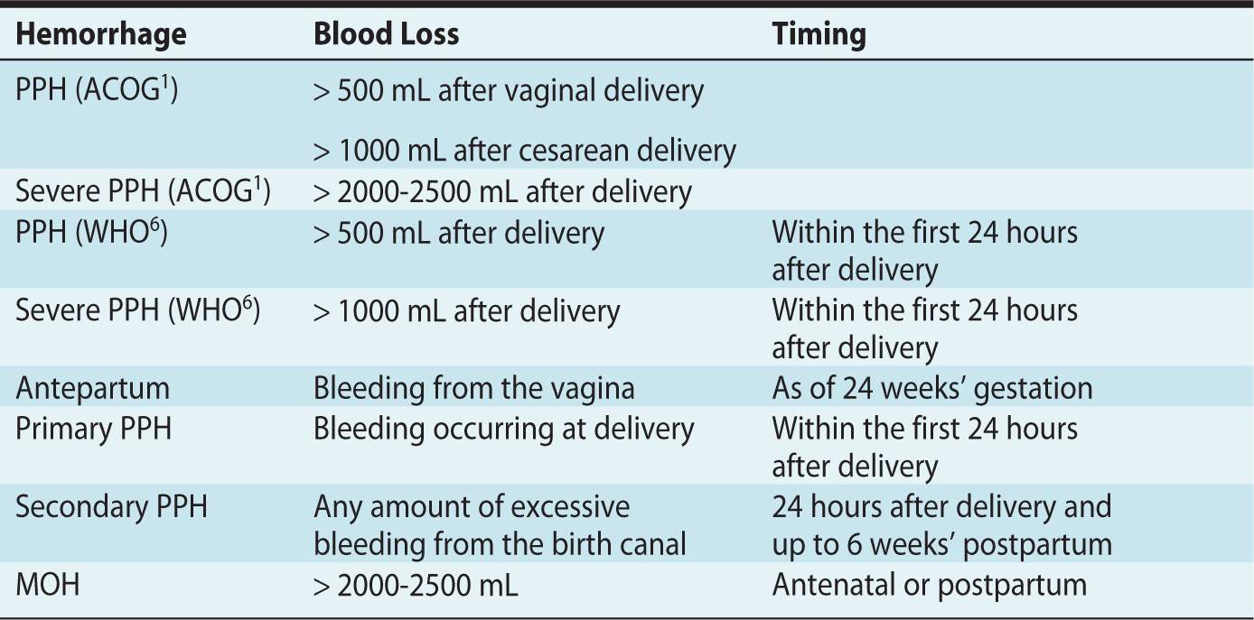 Classification Of Hemorrhage