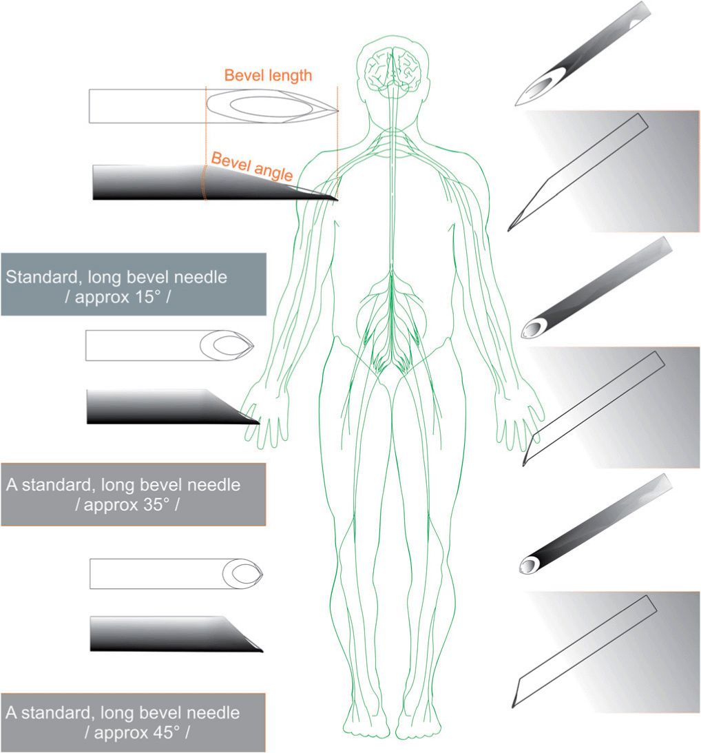 Equipment for Peripheral Nerve Blocks Anesthesia Key
