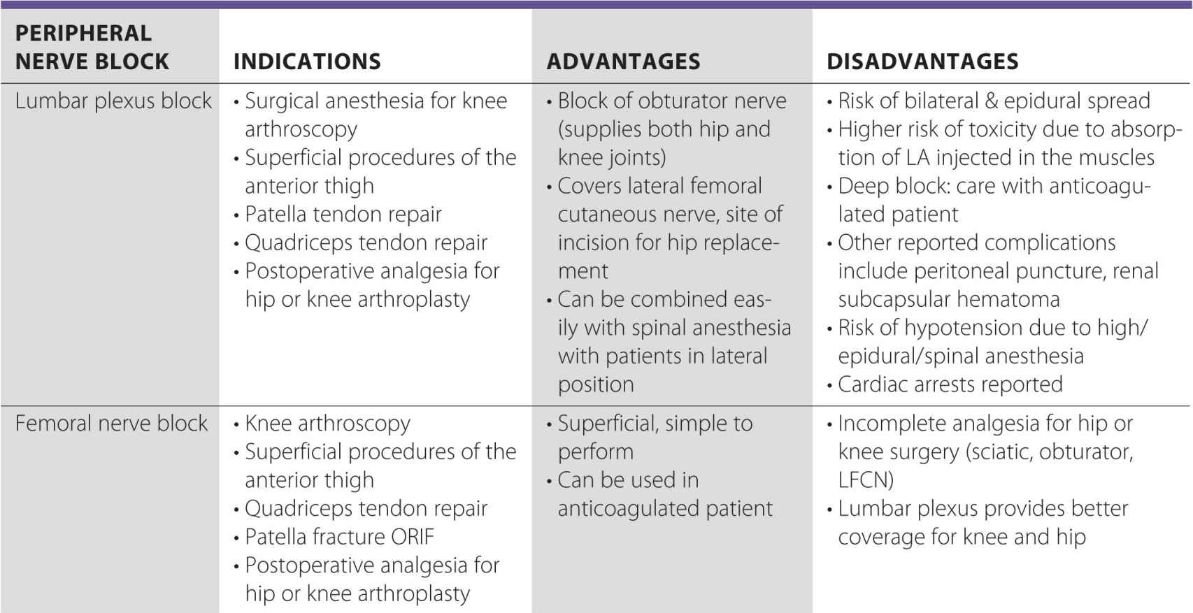 Indications for Peripheral Nerve Blocks Anesthesia Key