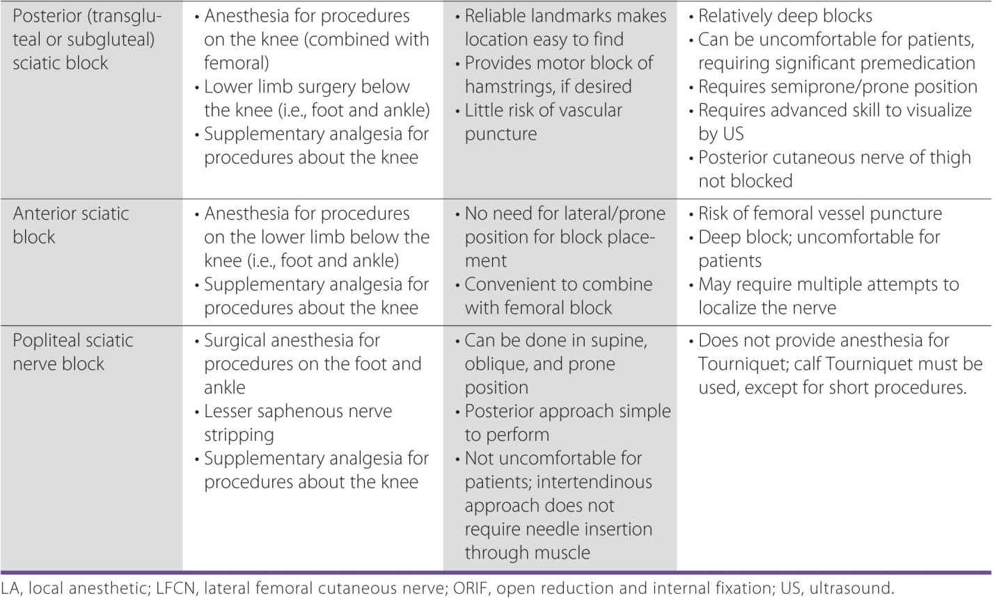 Indications for Peripheral Nerve Blocks Anesthesia Key