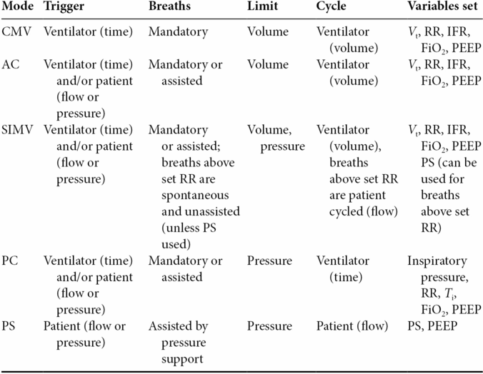 Mechanical ventilation Anesthesia Key