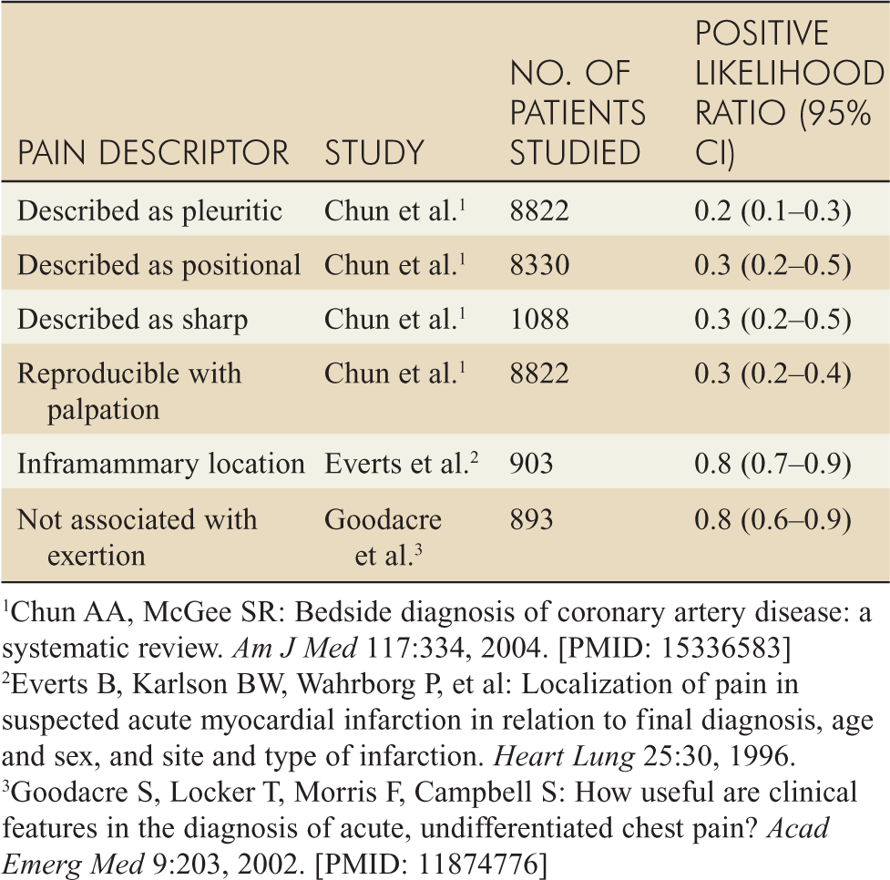 CHEST PAIN CARDIAC OR NOT Anesthesia Key