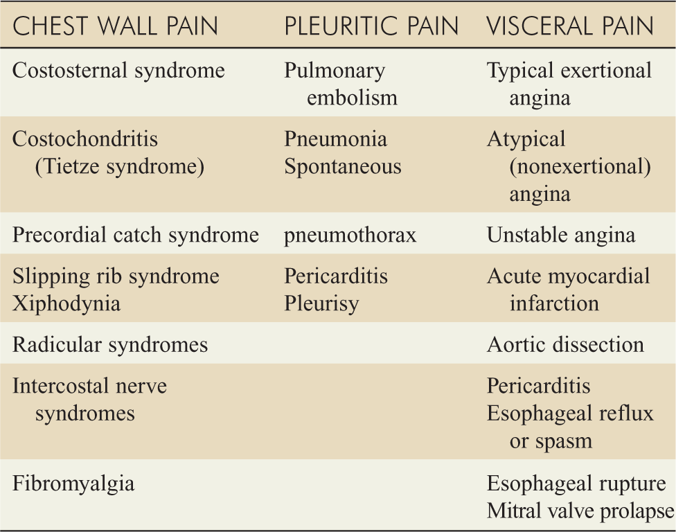 CHEST PAIN CARDIAC OR NOT Anesthesia Key