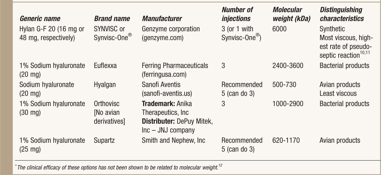 Viscosupplements and Steroid Injections Anesthesia Key
