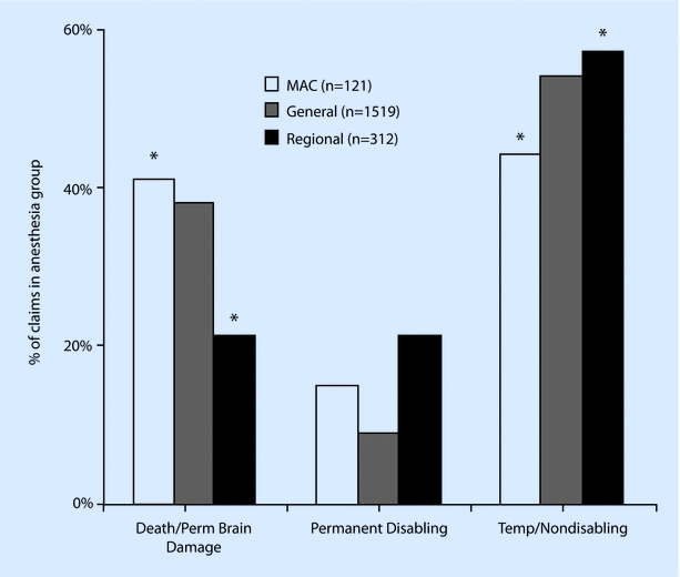 Monitored Anesthesia Care Anesthesia Key