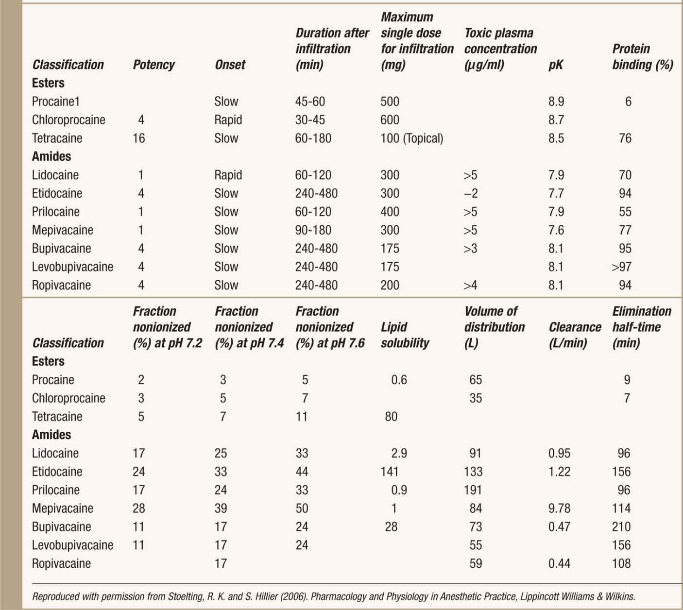 Local Anesthetics Anesthesia Key