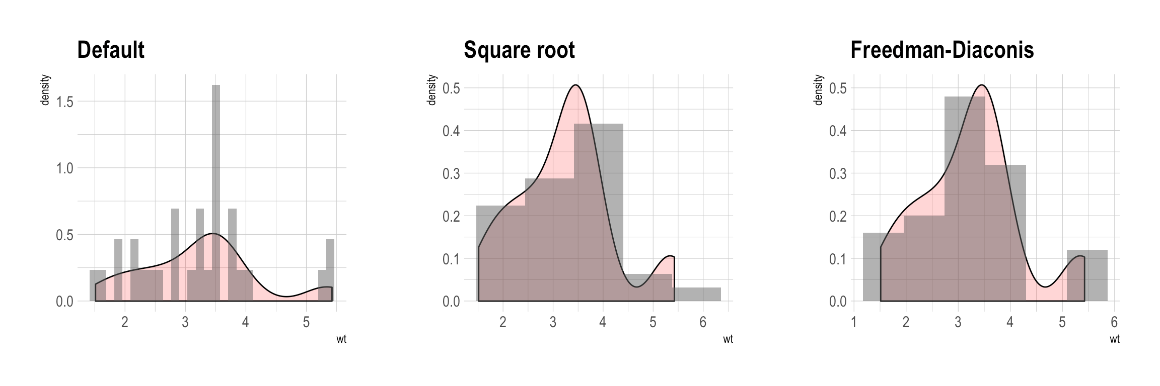 snippetR code snippets for R ideal number of bins for histogram