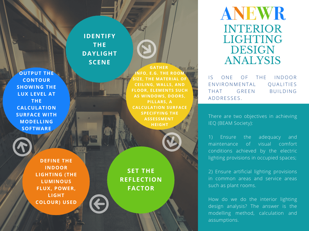 How do we do the interior lighting design analysis? ANewR Consulting