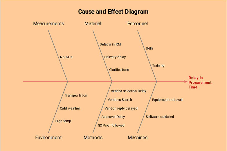 Cause-and Effect-Diagram in Lean Six Sigma - Anexas Europe