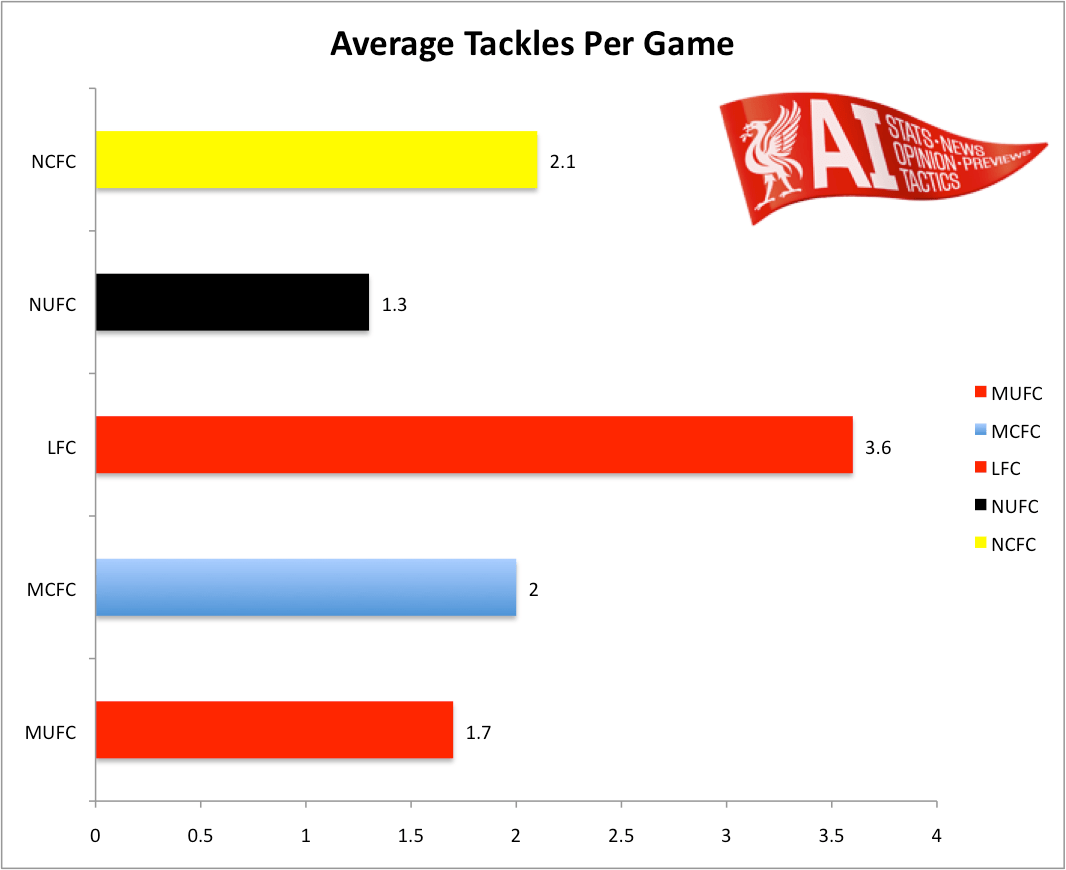 Liverpool Midfield Comparison Vs MCFC, MUFC, NUFC and NCFC