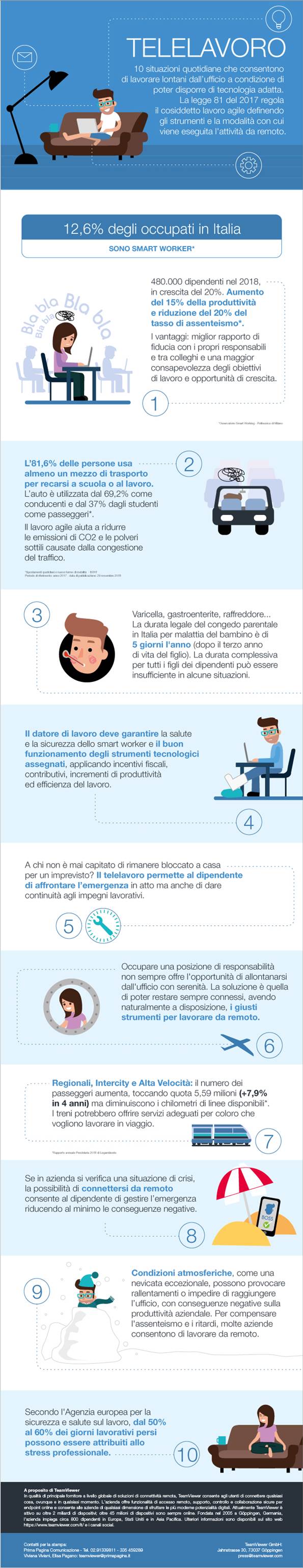 infografica telelavoro
