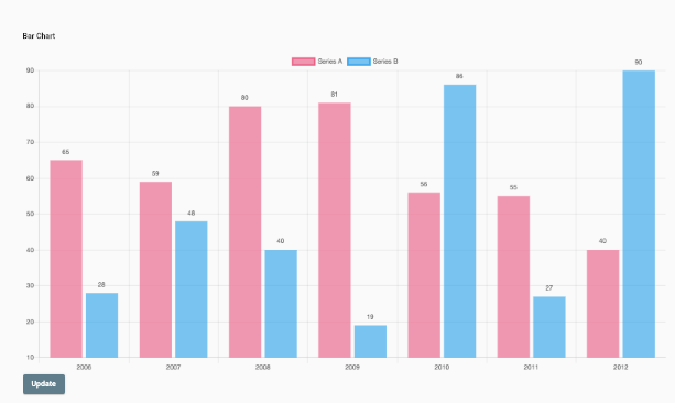 ng2charts Angular Awesome