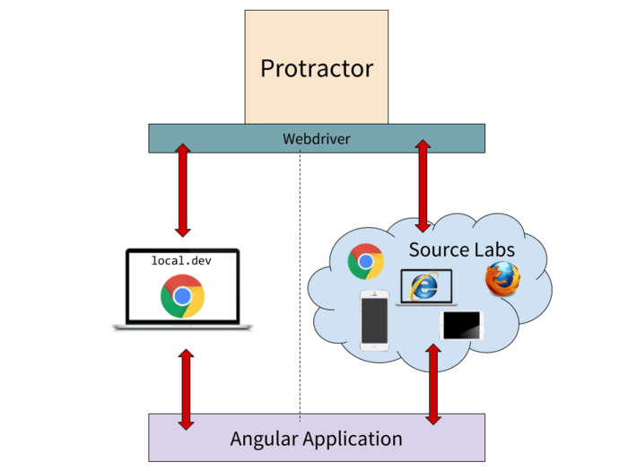 Angular E2E Tests mit Protractor und Sauce Labs Angular.DE