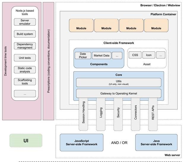 AngularJS Platform Architecture (PAAS and SDK)