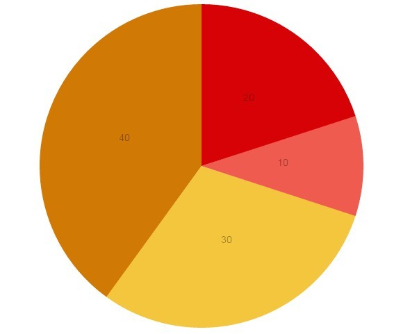 Angular Directive For Chartist.js Angular Script