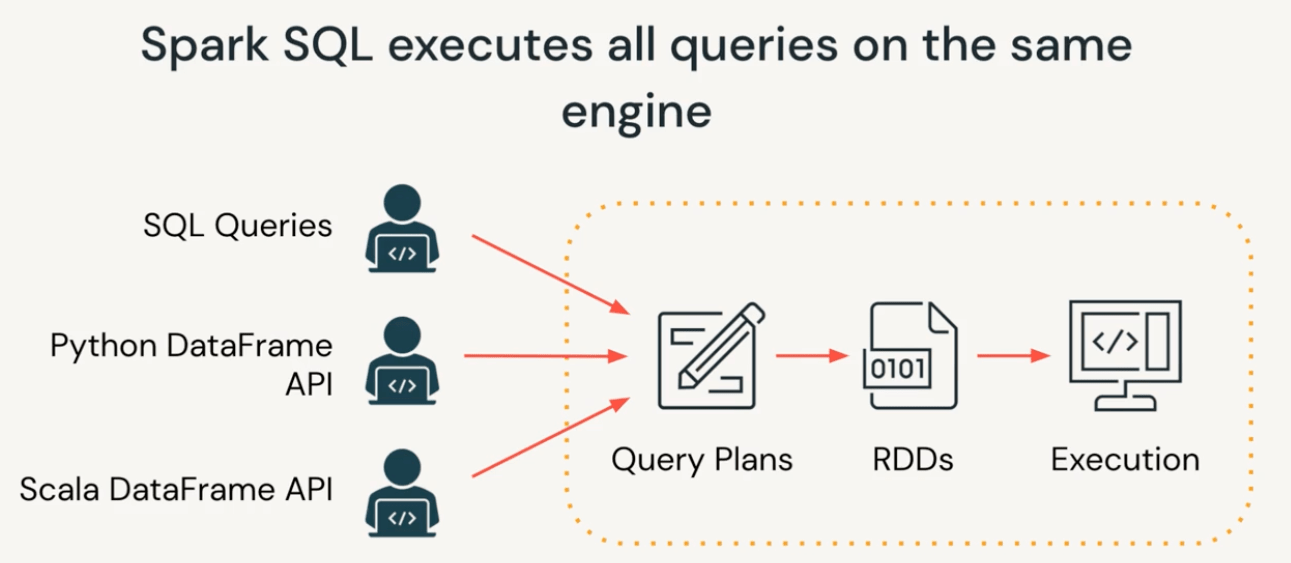 Spark SQL Programming Primer