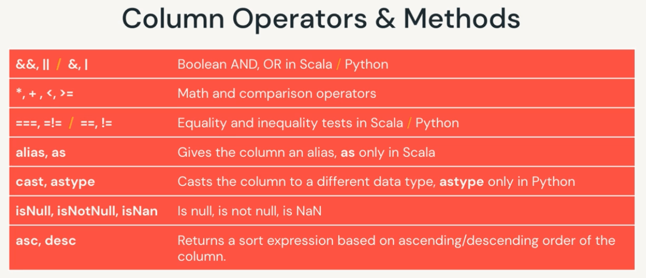 Spark SQL Programming Primer