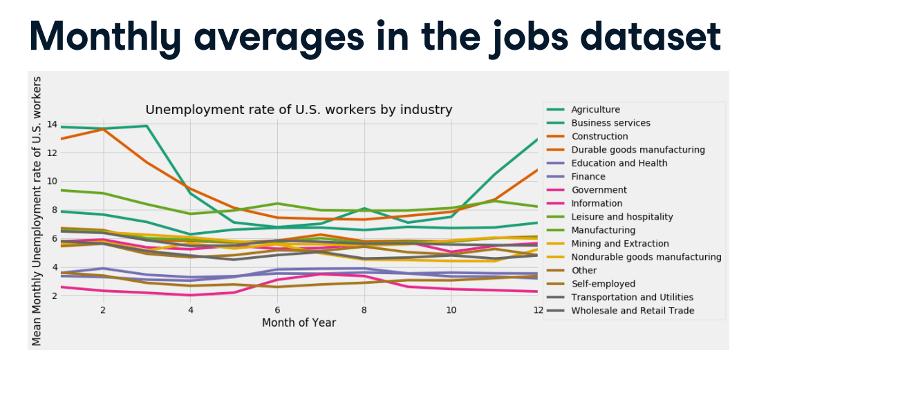 Visualizing Time Series Data in Python Selfstudy Data Science