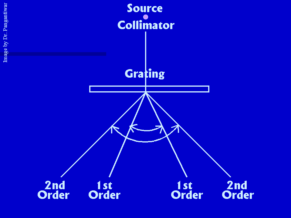 To determine wavelength of spectral lines using grating