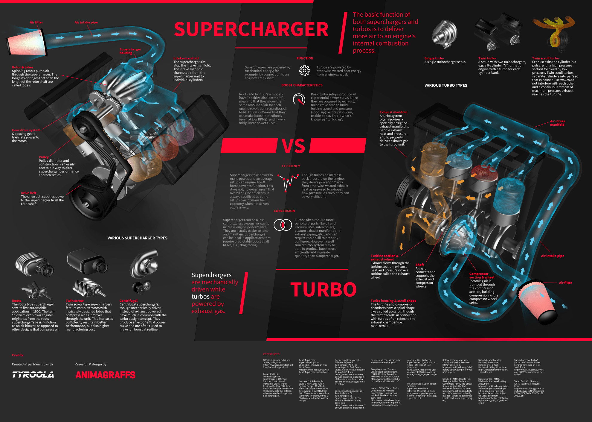 How A Supercharger Works Animation