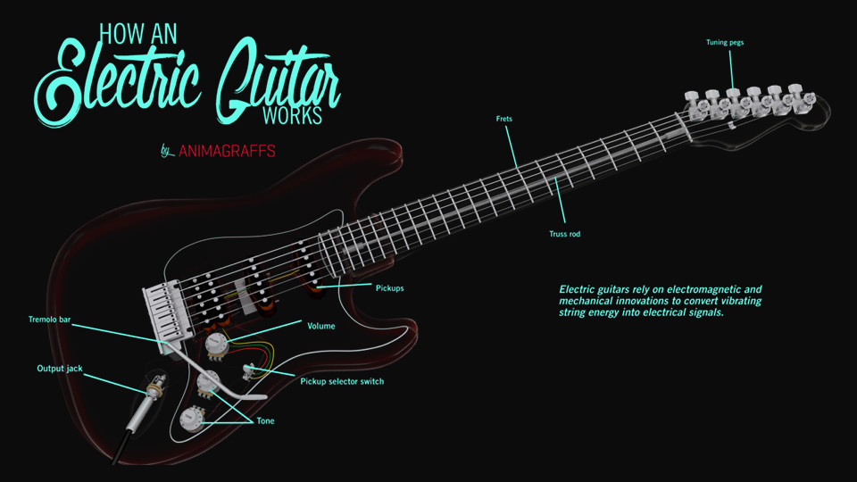 How an Electric Guitar Works Animagraffs