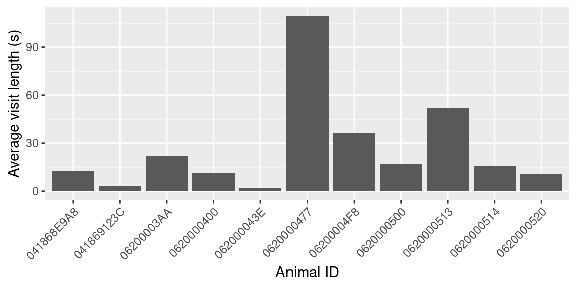 Transforming/Summarizing Data