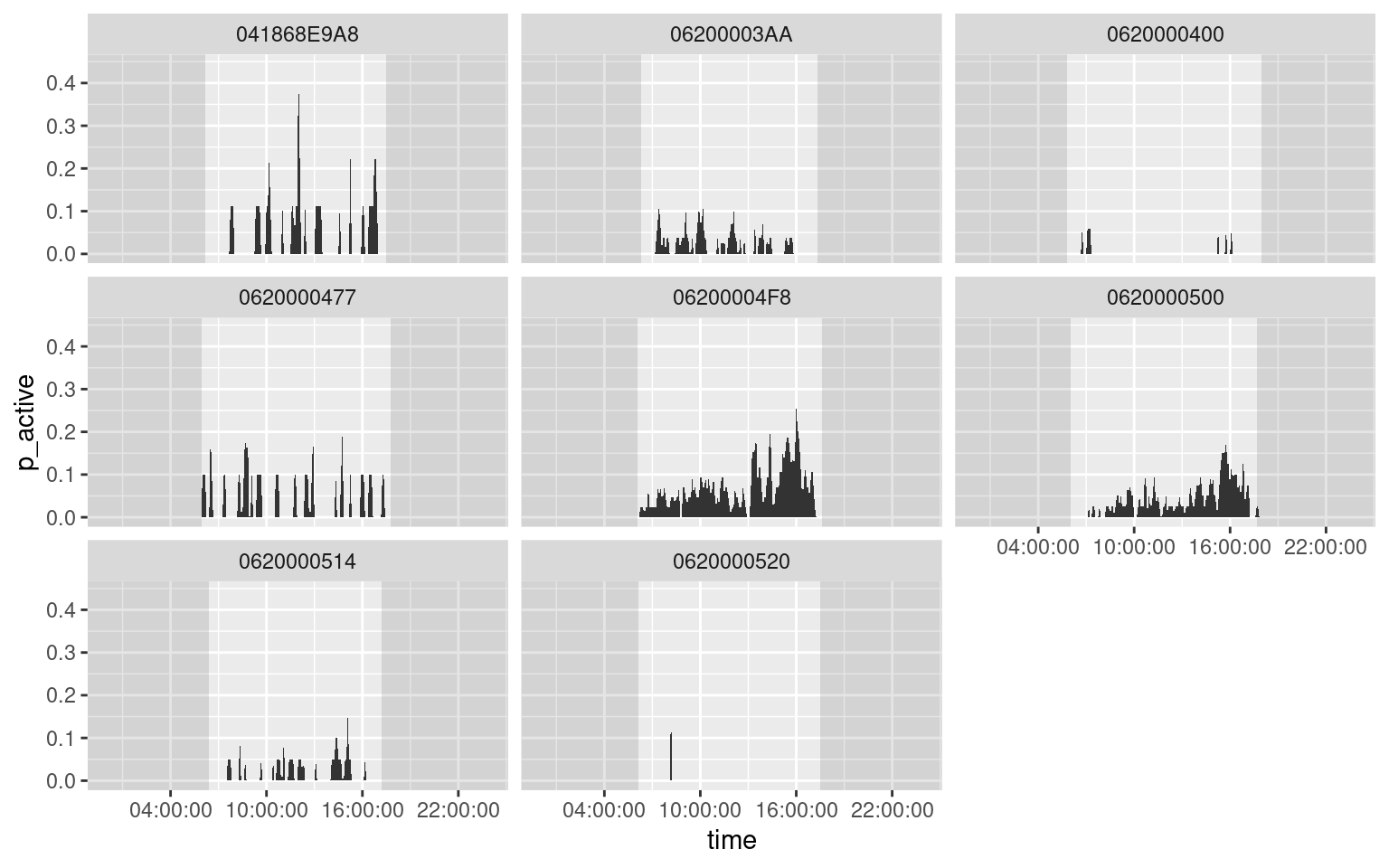 Transforming/Summarizing Data