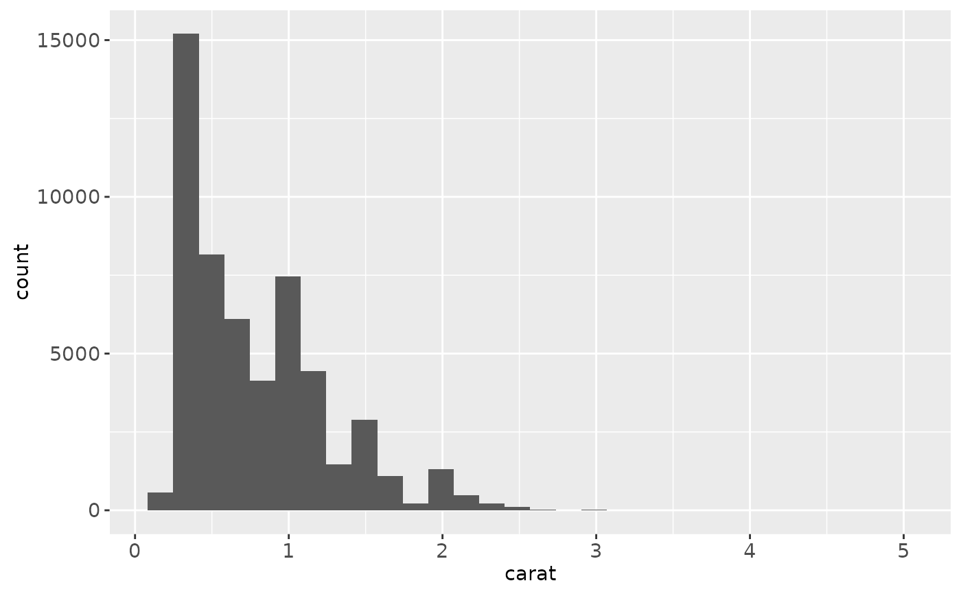 Histograms and frequency polygons. — geom_freqpoly • animint2