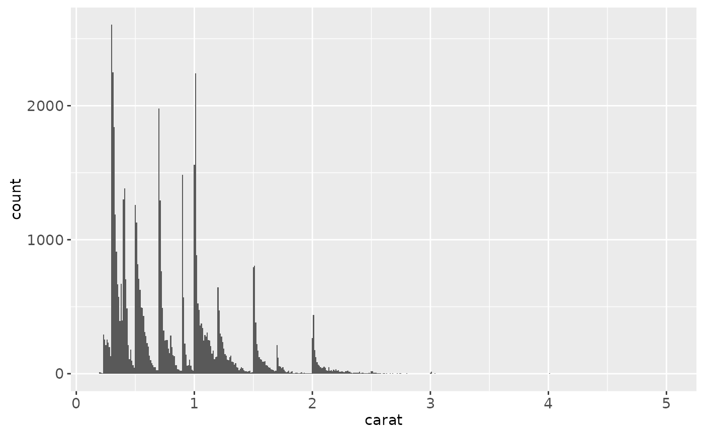 Histograms and frequency polygons. — geom_freqpoly • animint2