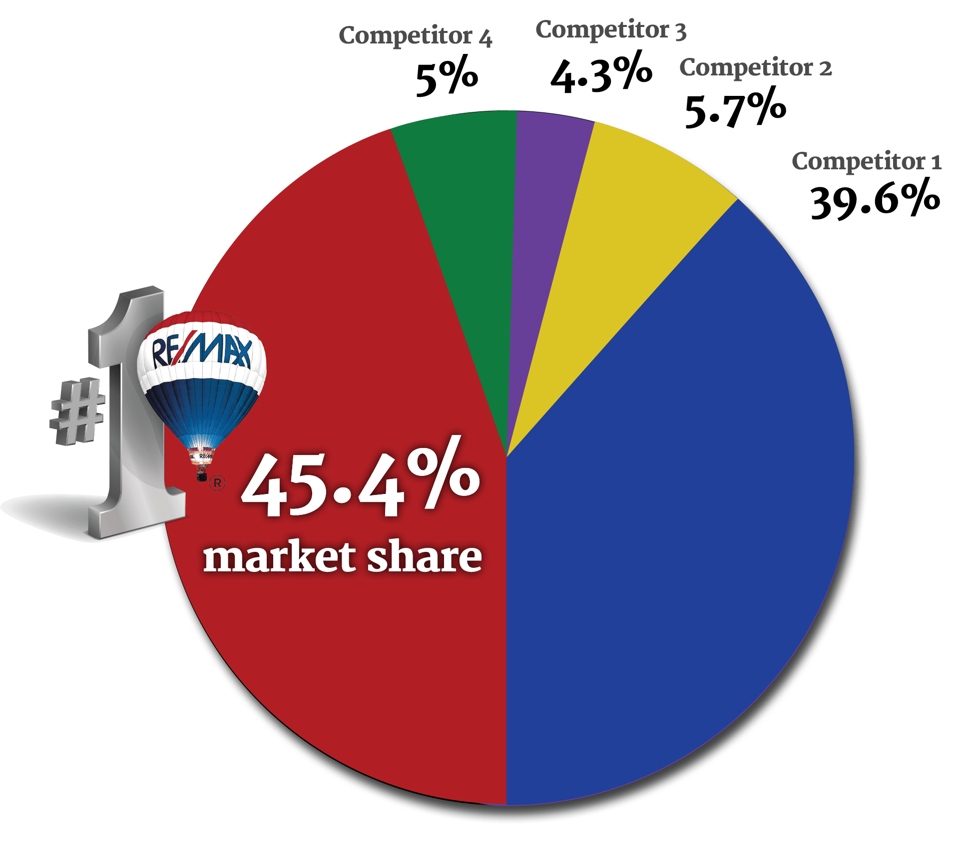 RE/MAX Campbell River market share Anita Painter and Associates