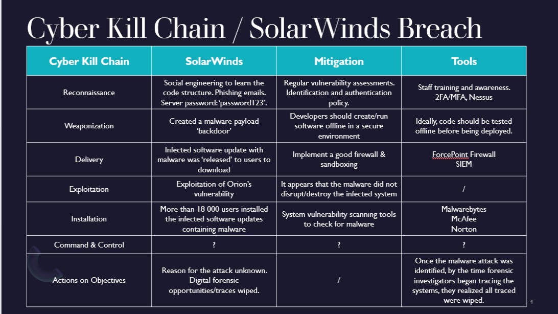 Network Security Week 2 Solar Winds Breach Seminar ANJA KOSAR
