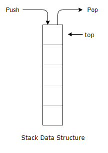 Implementating Stack And Queue Using Linked List in C# - Ankit Sharma's ...