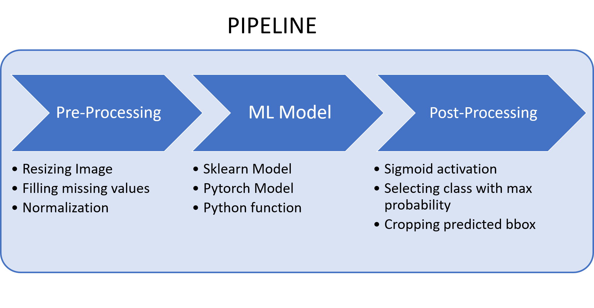 Packaging ML models using MLflow