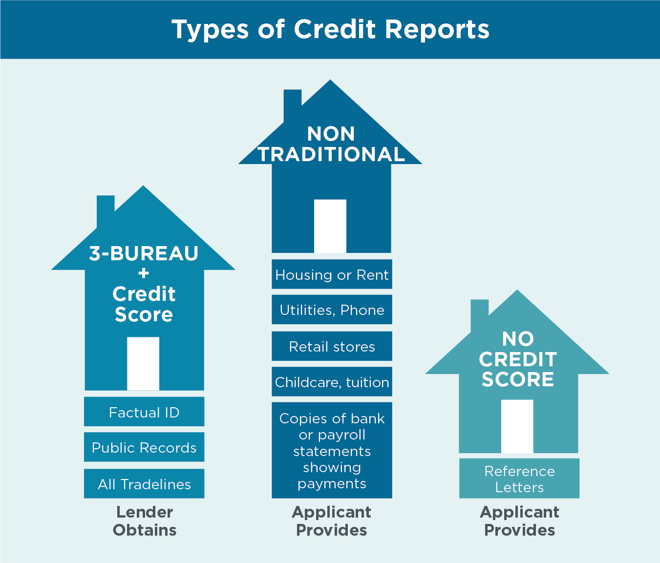 Nontraditional credit documents can strengthen mortgage approval