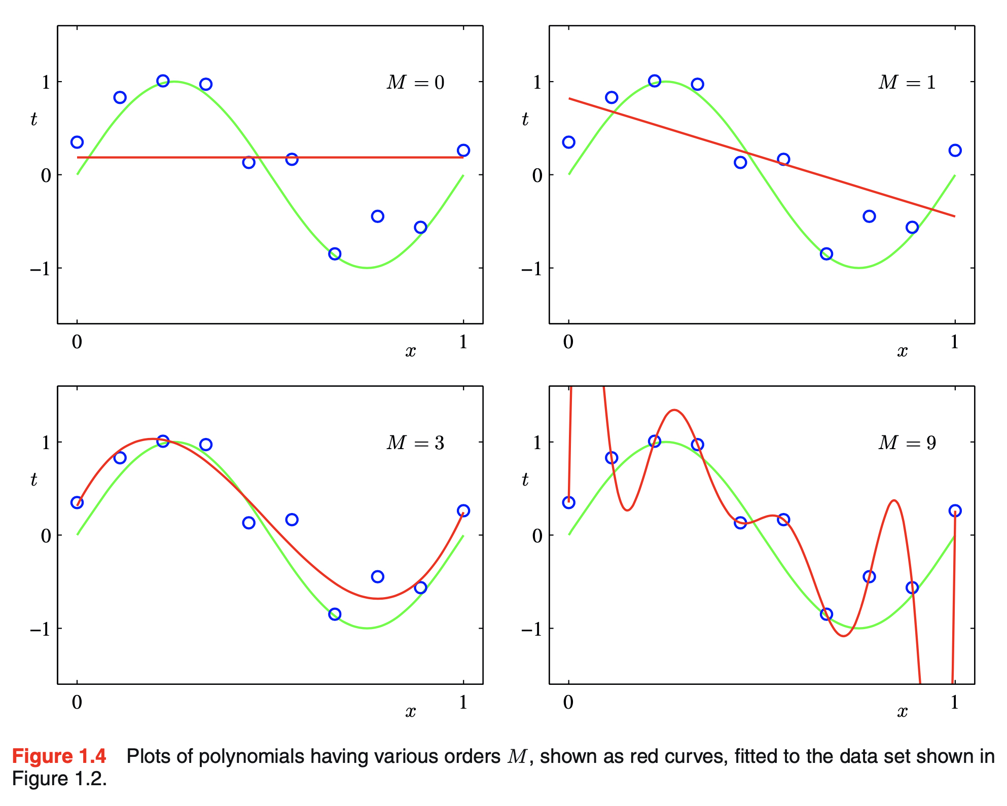 [PRML] Ch 1.1 Example Polynomial Curve Fitting Anna’s Analysis