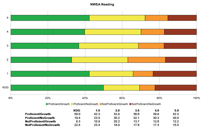 Nwea Test Scores First Grade nwea growth and teacher evaluation va 9